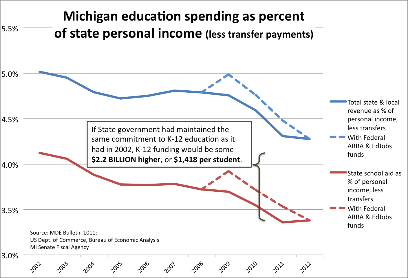 State spending on K-12 as share of MI personal income