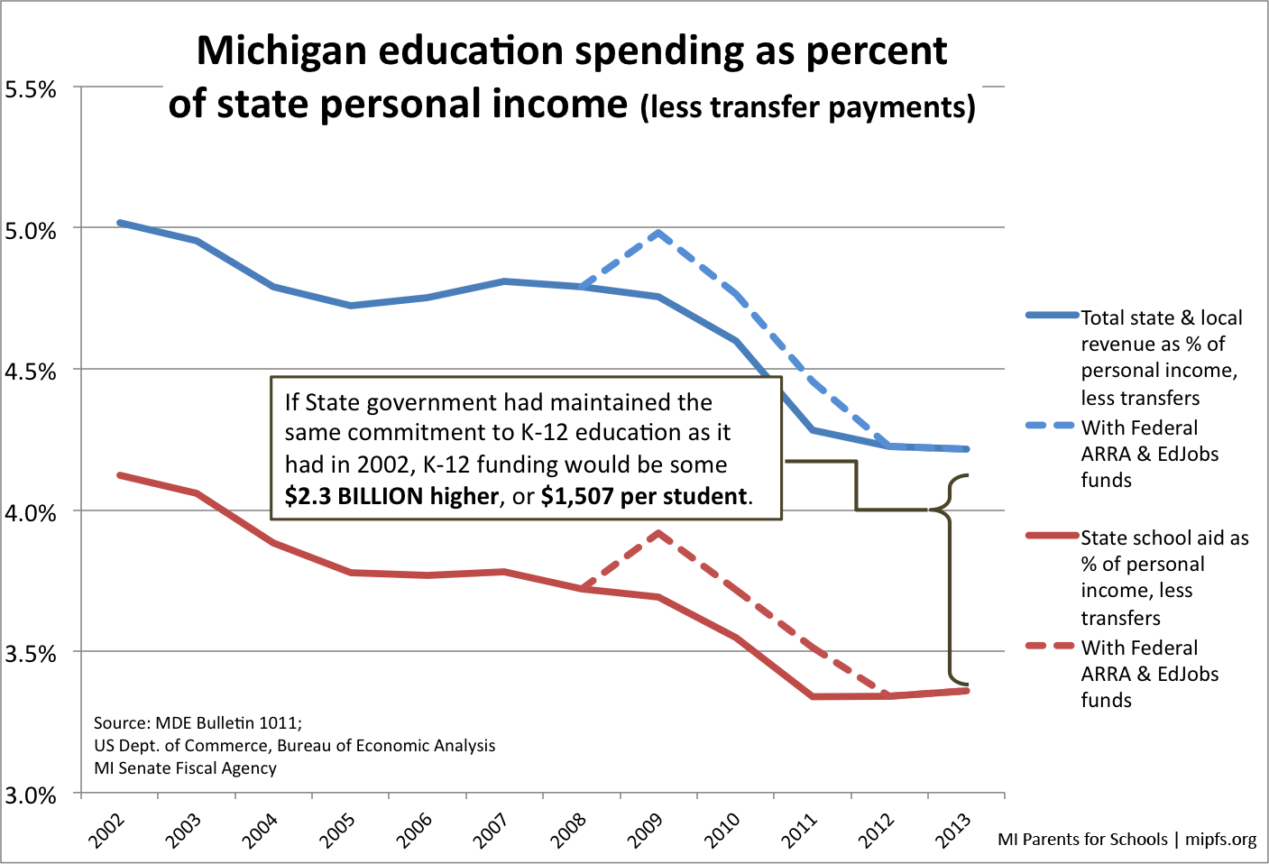 MI school spending as share of state economy