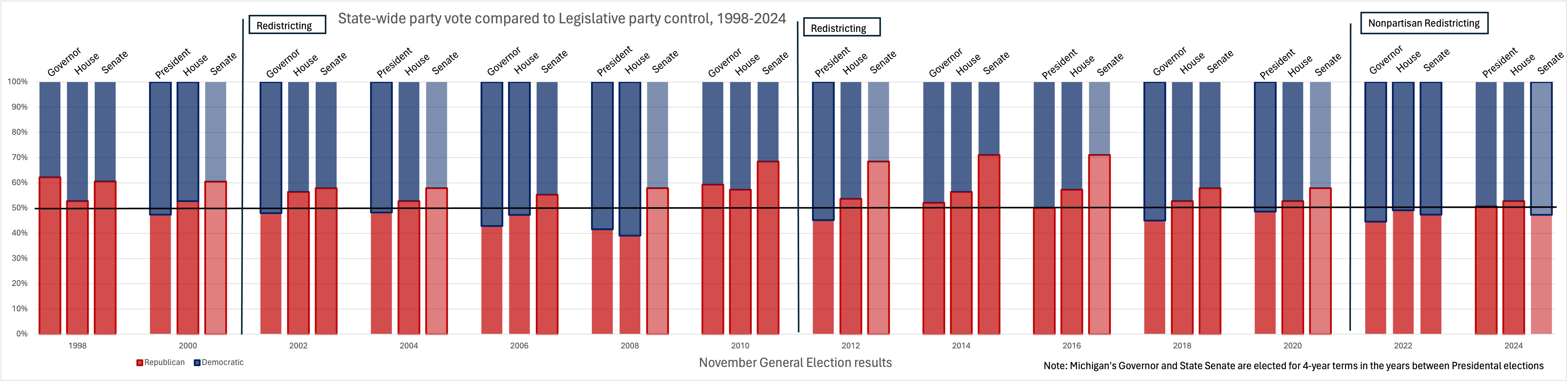 Partisan control of the Michigan legislature compared to statewide vote